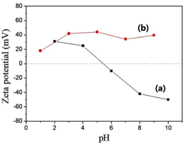 Fig. 4는 Mica와 Gd 2 O 3 :Eu/Mica  적색형광체 분말의 X- X-ray  회절패턴을  보여주고  있다. Fig. 4(a)는 Mica 분말의 XRD  패턴을  측정한  결과를  나타낸  것으로, JCPDS No