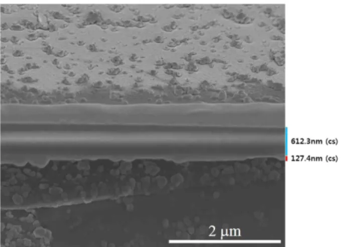 Fig. 9 는 Fig. 8의 코팅함량에 따라 제조된 Gd 2 O 3 :Eu/Mica 적색형광체의 PL을 분석한 그래프이다. 코팅함량이 증가할 수록 PL의 세기는 증가하며 코팅함량이 25% 일 때, 적색 발광 특성이 우수하였다