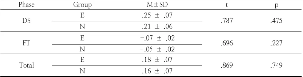 Table  9.  Z-axis  displacement  of  the  forearm                                                                                              (m)