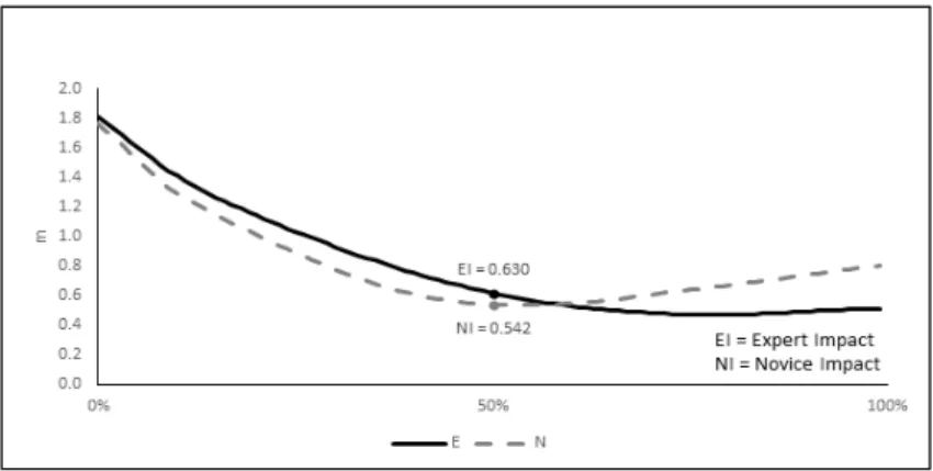 Fig.  4.  Y-axis  mean  displacement  of  Expert/Novice  racket. Event Group M±SD t p DS E .32  ±  .03 7.104 .000*** N .10  ±  .05 FT E .29  ±  .06 -3.569 .012* N .41  ±  .03 T E .60  ±  .09 2.613 .040* N .51  ±  .08