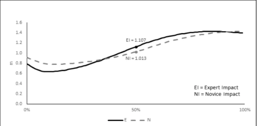 Fig.  5.  Z-axis  mean  displacement  of  Expert/Novice  racket. Event Group M±SD t p DS E 4.44  ±  4.13 -.542 .607 N 4.46  ±  4.05 FT E 17.42  ±  1.87 -3.305 .016* N 22.95  ±  4.01 T E 10.93  ±  7.26 -5.516 .001** N 13.80  ±  10.02