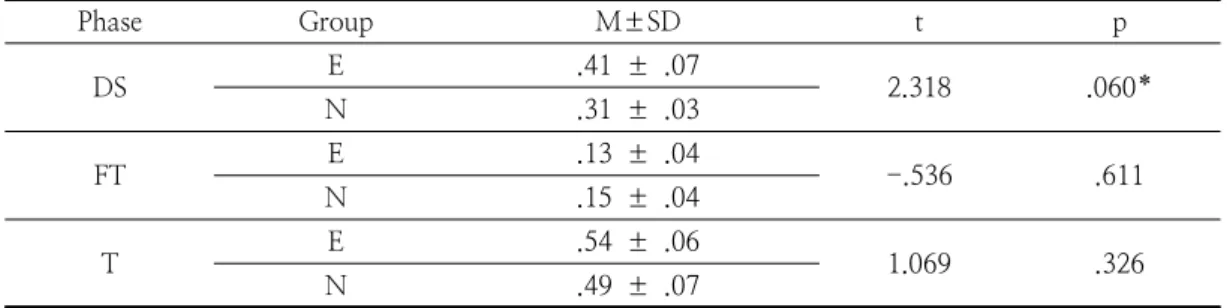 Table  7.  X-axis  displacement  of  the  forearm                                                                                              (m)