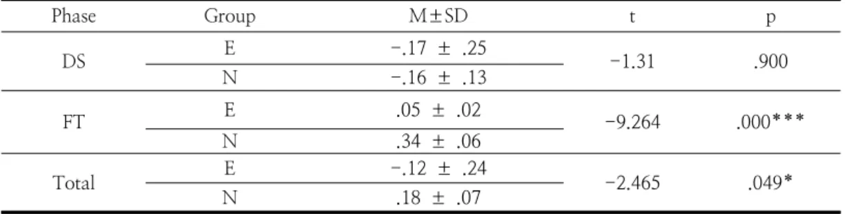 Table  8.  Y-axis  displacement  of  the  forearm                                                                                            (m)