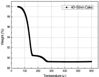 Fig. 12. Storage modulus and loss modulus vs. shear stress plot of nano paste.