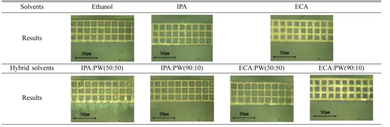 Table 3. Optical microscope( ×2,400) photograph of wiping results according to each solvent and hybrid solvents