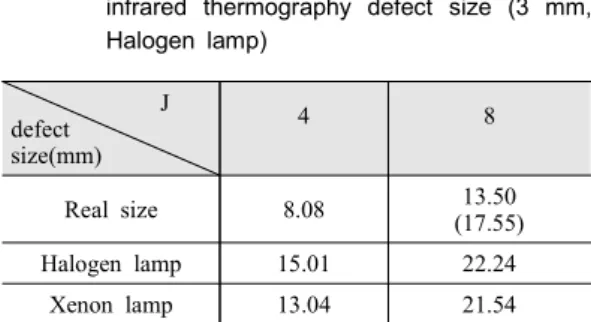 Table  2 Comparison  of  surface  indented  defect  and  infrared  thermography  defect  size  (3  mm,  Halogen  lamp)                   J defect size(mm) 4 8 Real  size 8.08 13.50 (17.55) Halogen  lamp 15.01 22.24 Xenon  lamp 13.04 21.54