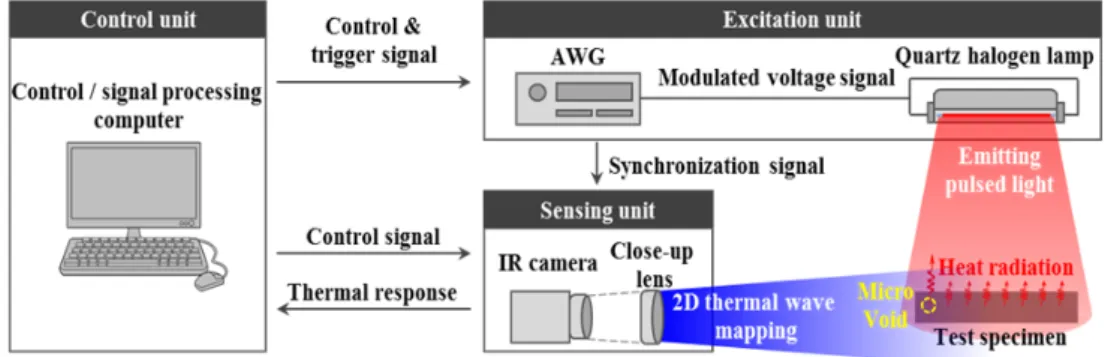 Fig.  1 Schematic  of  the  proposed  active  infrared  thermography  system