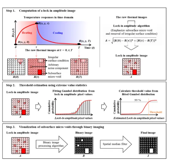 Fig.  3 Overview  of  baseline-free  subsurface  micro  void  visualization  algorithm