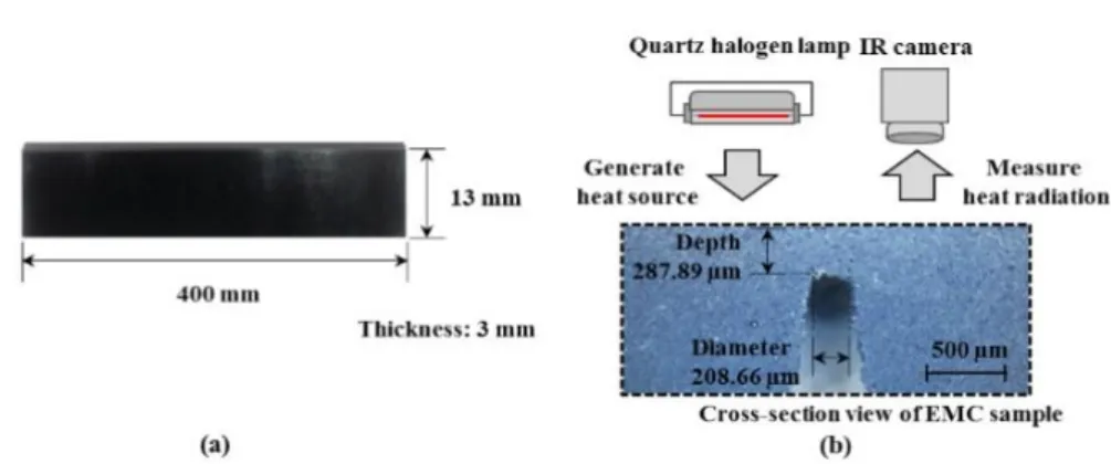 Fig.  4 Descriptions  of  a  representative  EMC  test  specimen  (EMC  1):  (a)  a  top  view  of  the  EMC  specimen  and  (b)  a  cross-section  view  of  the  EMC  specimen  with  a  subsurface  micro  void