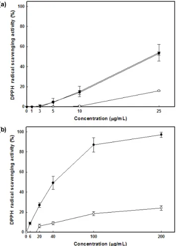 Fig. 2. DPPH free radical scavenging activities of astaxanthin, H. 