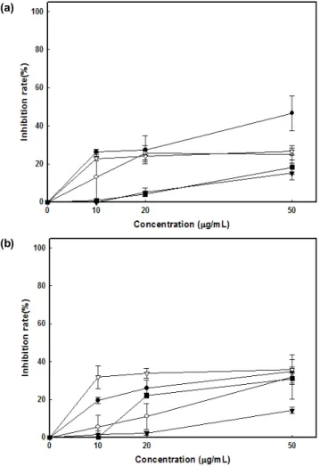 Fig. 5. Inhibitory effects of astaxanthin, H. pluvialis extract and  inclusion complexes on the growth of cancer cell line  MCF-7 (a) and HeLa (b) ( , I3C for (a) and 5-FU  (b);  , astaxanthin;  , As-β-CD;  ,  H