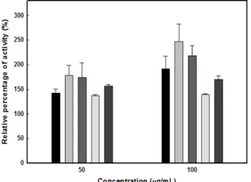 Fig. 6. Effect of astaxanthin, inclusion complexes and jiguja  extract on alcohol oxidation activity ( , jiguja extract; 