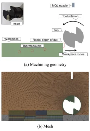 Fig. 2 Machining geometry and mesh in the numerical model