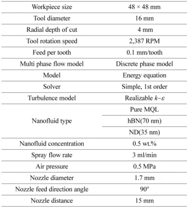 Fig. 4 Estimated temperature distributions as the milling process proceeds