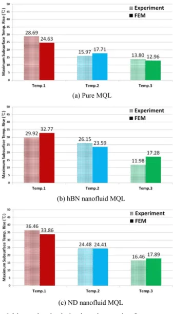 Fig. 6 Measured and calculated maximum subsurface temperature rises in the cases of pure MQL, hBN nanofluid MQL and ND nanofluid MQL