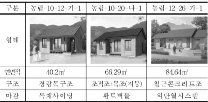 Table  1.  Building  energy  efficiency  level  certification  criteria 4) (단위  :  kWh/㎡․a) 등급 주거용  건축물 비주거용  건축물 연간  단위면적당 1차  에너지  소요량 연간  단위면적당 1차  에너지  소요량   60  미만 80  미만   60이상  90미만 80이상  140미만   90이상  120미만 140이상  200미만 1 120이상  150미만 200이