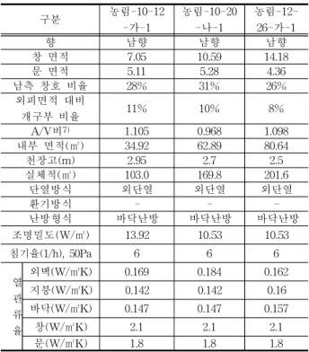 Table  4.  Rural  housing  standard  design  input  energy  performance