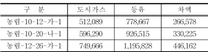 Table  14.  Estimation  of  heating  energy  cost  per  energy  source  per  year  (central  region)
