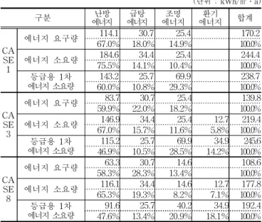 Table  21.  「 NongRim-10-20-Na-1 」 Changes  in  annual  energy  requirements  and  requirements