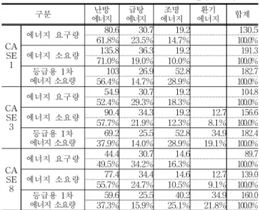 Table  22.  「 NongRim-12-26-Ga-1 」  Changes  in  annual  energy  requirements  and  requirements