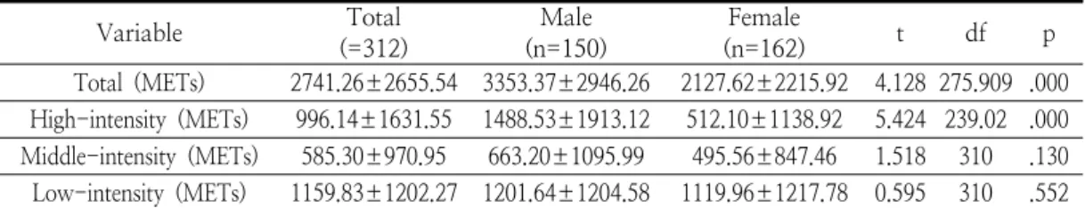 Table  3.  Gender  differences  in  physical  activity     All  parameters  of  pulmonary  function  were also  significantly  different  between  genders