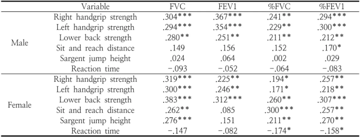 Table  4.  Correlation  between  pulmonary  function  and  basic  physical  fitness
