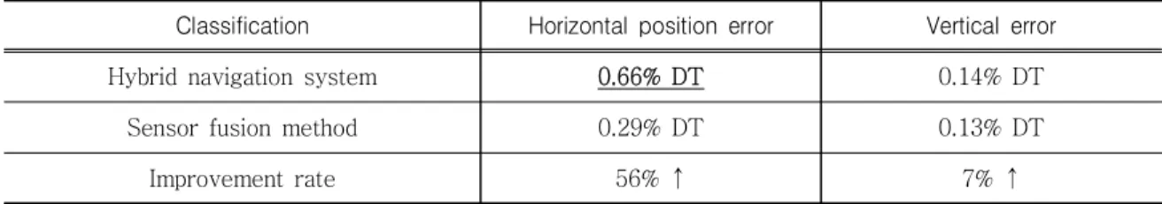 Table  3.  Comparison  of  navigation  performance(GPS  interlock-cutoff  test)