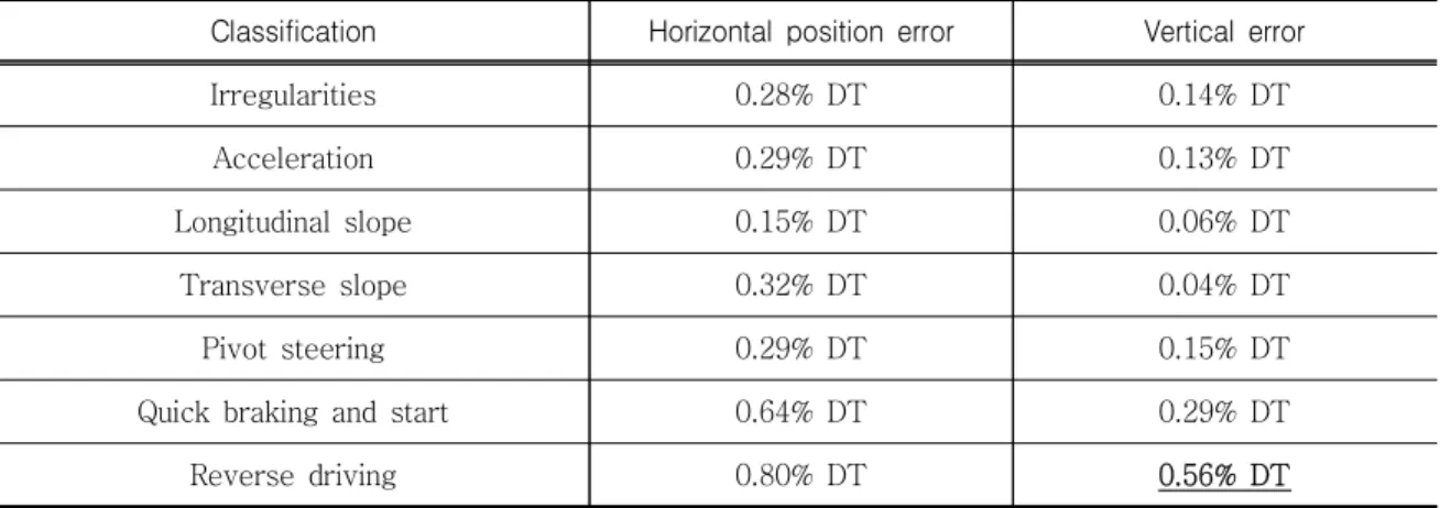 Table  2.  Results  of  navigation  performance(combat  vehicle  test  #2)
