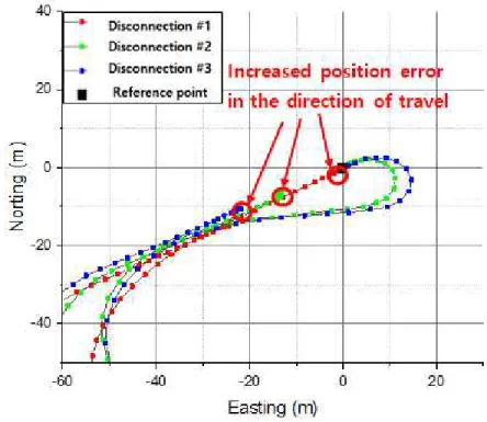 Fig.  4.  Vertical  error  in  the  GPS  interlock-cutoff  test 