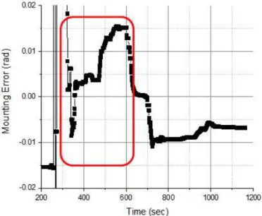 Fig.  7.  Estimate  of  Misalignment  error
