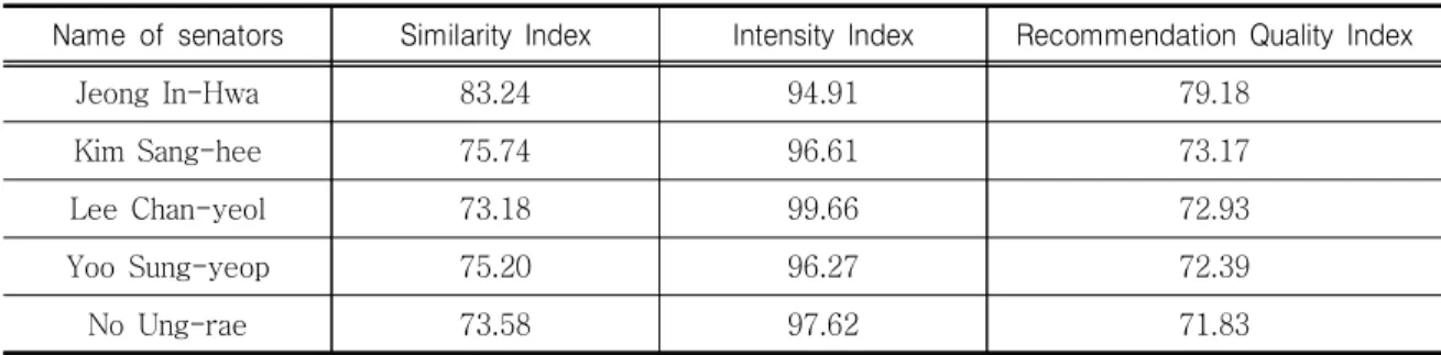 Table  4.  Example  of  Recommended  Result  2