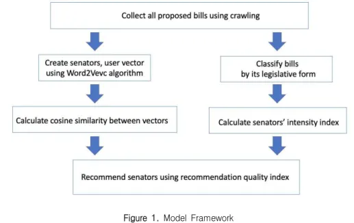 Figure  1.  Model  Framework