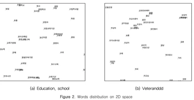 Figure  2.  Words  distribution  on  2D  space 