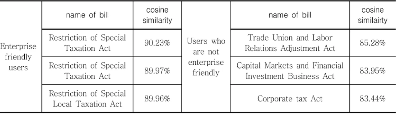 Table  3.  Example  of  Recommended  Result  1