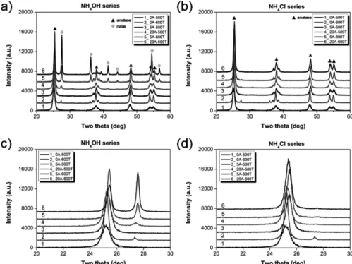 Fig. 2. Whiteness comparison graph of N-doped TiO 2  powders by N ion source content; (a) NH 4 OH series and (b) NH 4 Cl series.