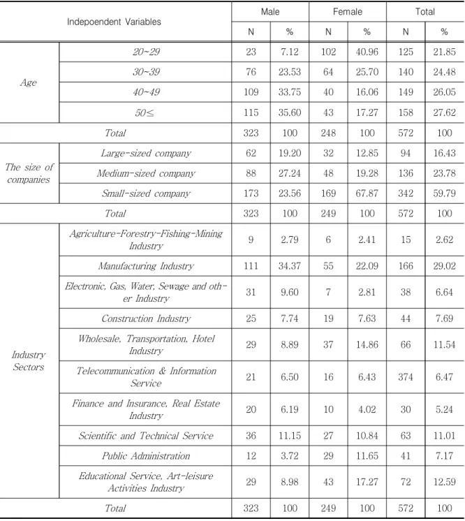 Table  2.  Demographic  Characteristics  of  the  Respondents