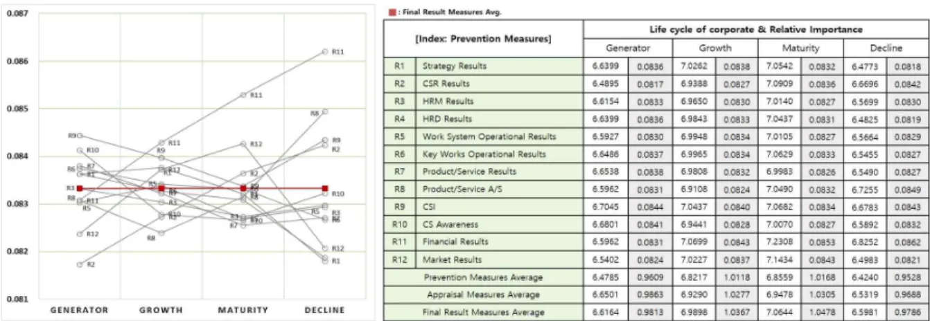 Figure  7.  Importance  of  Final  Result  Measures  Classified  by  Organizational  Lifecycle 4.4  QSC  상대적  중요도에  대한  종합적  분석 QSC 중요도 분석 결과, 대체로 제조업과 금융업에서 QSC의 전반적인 상대적 중요도가 높게 평가되었으며, 모든  산업에서 결과 항목을 중요하게 평가되었다