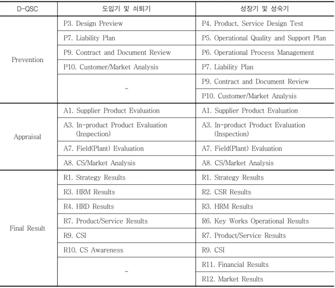 Table  3.  D-QSC  Aspects  with  Higher  Importance  According  to  Organization  Life-cycle