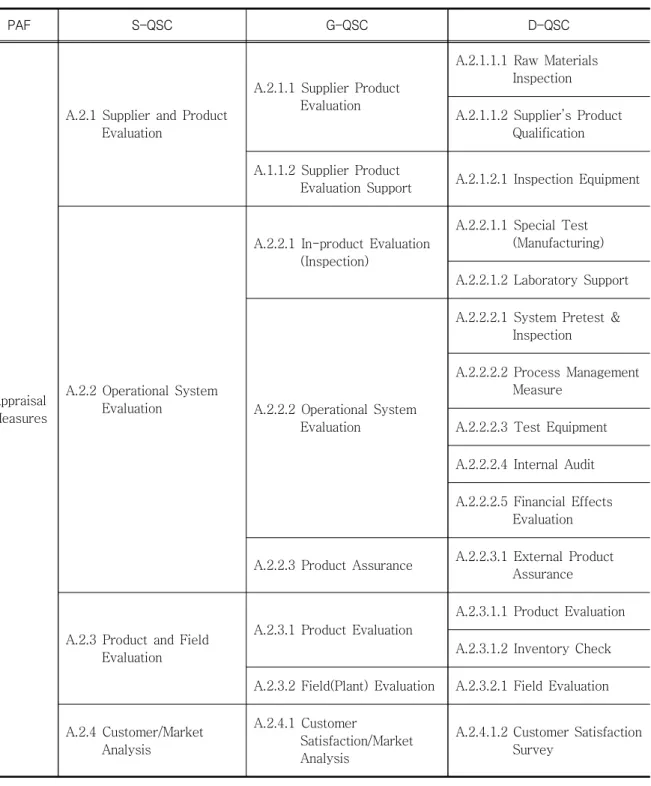 Table  1B.  List  of  QSC  Appraisal  Measures  (Shin,  W.  S.  et  al.  2018)