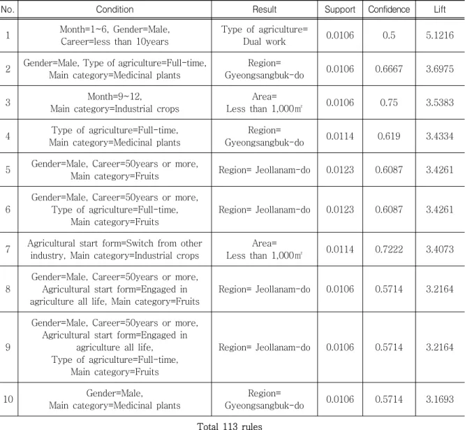 Table  2.  Association  rule  analysis  of  unconformity  products  for  2017~2019  except  Gyeonggi-do  (Top  10) 