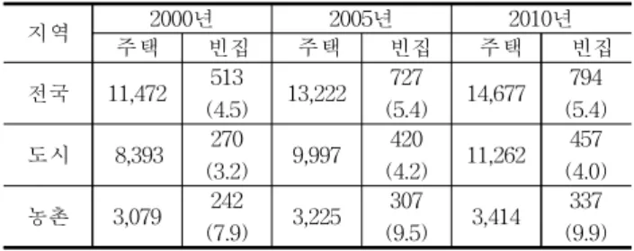 Table  1.  Population  change  trend