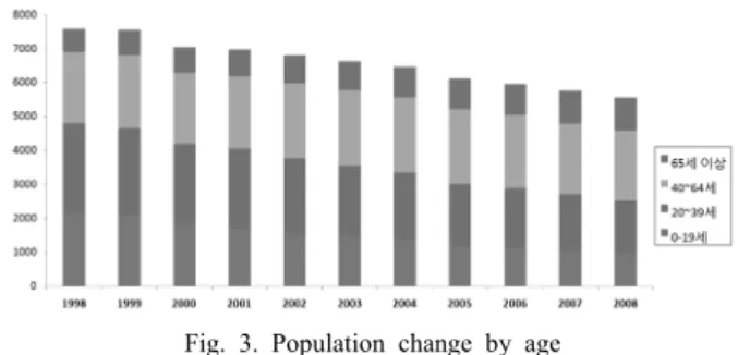Fig.  2.  Analysis  of  the  awareness  on  life  satisfaction,  life  service,  and  central  functions/roles