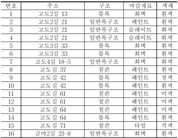 Table  3.  Vacant  houses  in  this  study