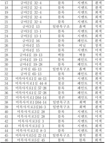 Table  4.  Status  of  vacant  houses  use     (unit  :  house,  %) 조사 시기 주거시설 상업 시설 종교 시설 창고 축사 합계 2013 68(48) 16(11) 1(0) 55(39) 2(2) 142 2017 22(48) 8(17) ․ 16(35) ․ 46 (2)  빈집의  노후도 빈집의  노후도를  상,  중,  하로  구분하여  조사한  결과  대 부분의  건물이  “하”로  나타났다