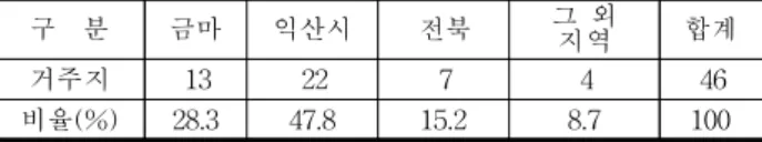 Table  9.  Use  plan  of  acant  houses