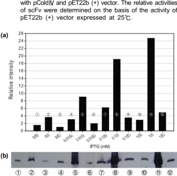 Table 1. ELISA activity of anti-BNP scFv compare to BNP  with ANP. The activity of scFv was determined by  electrophotometery