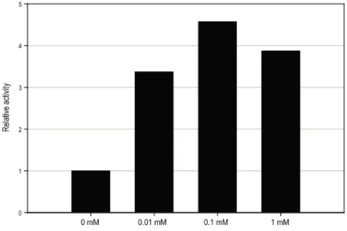 Fig. 5. Effect of IPTG concentration on the activity of anti-BNP  scFv.  ELISA results for expressed anti-BNP scFv with  pET22b(+) vector at 15℃