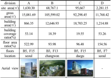 Table 5. Summary of case building