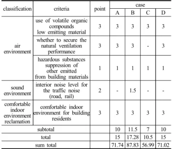 Table 13. Ecological environment 