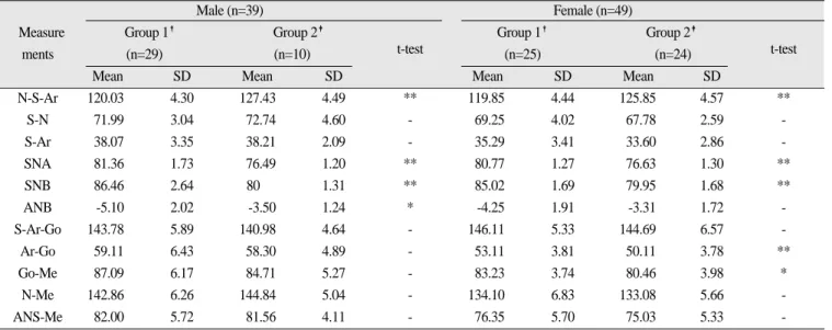 Table 1. Comparison between the Group 1 and Group 2 class III malocclusion (n=88)